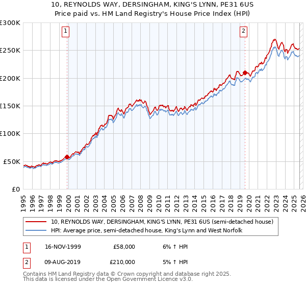 10, REYNOLDS WAY, DERSINGHAM, KING'S LYNN, PE31 6US: Price paid vs HM Land Registry's House Price Index