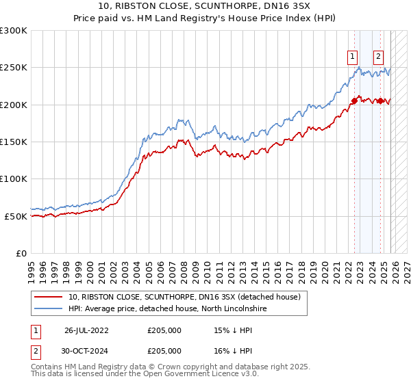 10, RIBSTON CLOSE, SCUNTHORPE, DN16 3SX: Price paid vs HM Land Registry's House Price Index