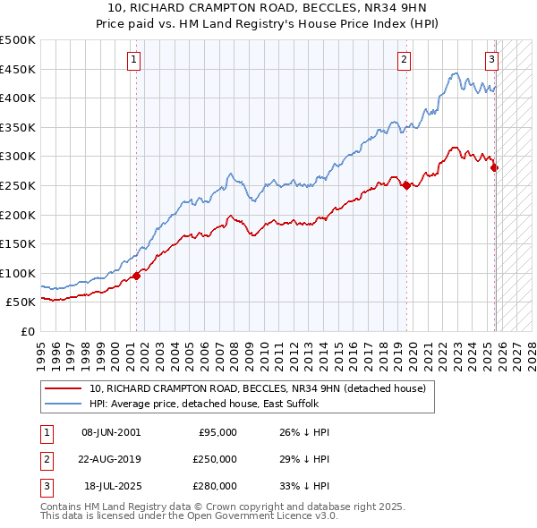 10, RICHARD CRAMPTON ROAD, BECCLES, NR34 9HN: Price paid vs HM Land Registry's House Price Index