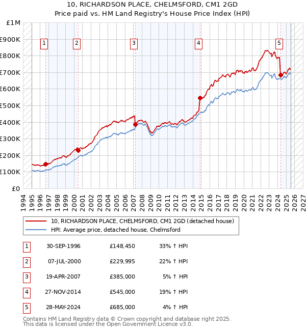 10, RICHARDSON PLACE, CHELMSFORD, CM1 2GD: Price paid vs HM Land Registry's House Price Index