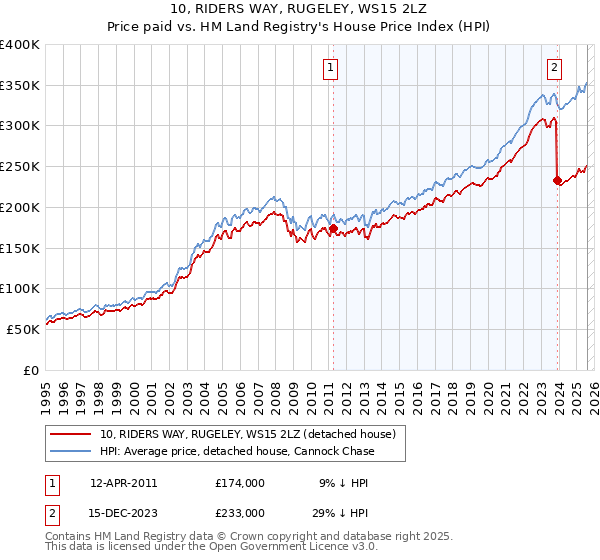 10, RIDERS WAY, RUGELEY, WS15 2LZ: Price paid vs HM Land Registry's House Price Index