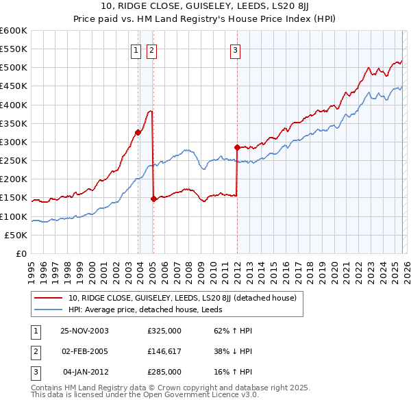 10, RIDGE CLOSE, GUISELEY, LEEDS, LS20 8JJ: Price paid vs HM Land Registry's House Price Index