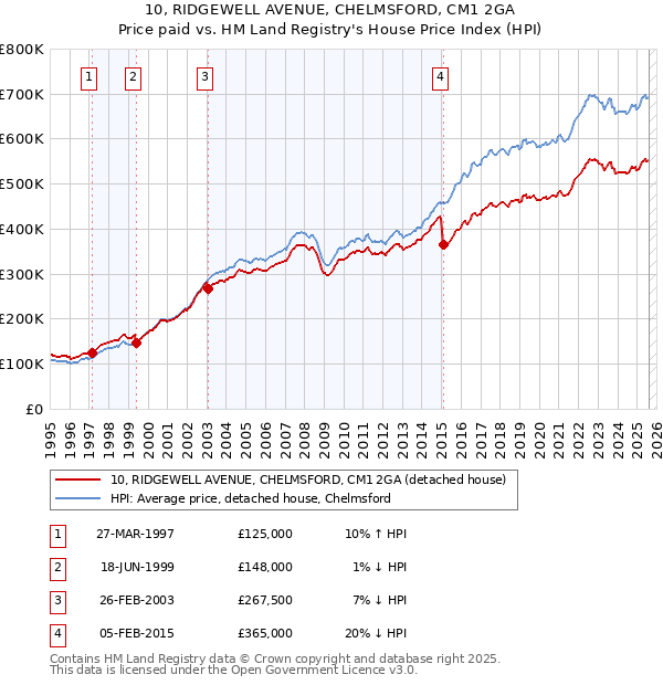 10, RIDGEWELL AVENUE, CHELMSFORD, CM1 2GA: Price paid vs HM Land Registry's House Price Index