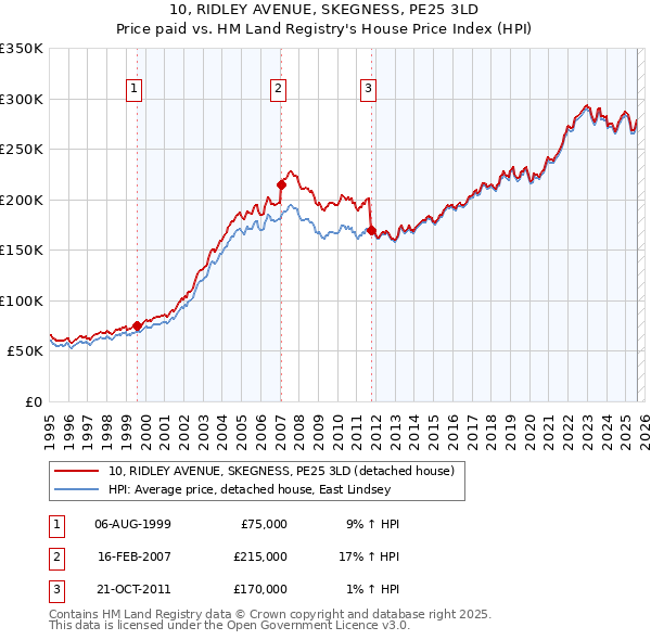 10, RIDLEY AVENUE, SKEGNESS, PE25 3LD: Price paid vs HM Land Registry's House Price Index