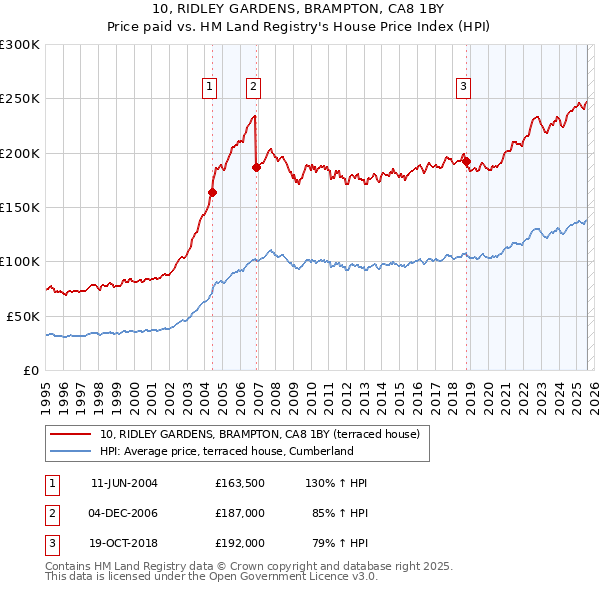 10, RIDLEY GARDENS, BRAMPTON, CA8 1BY: Price paid vs HM Land Registry's House Price Index