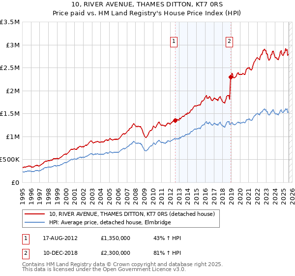 10, RIVER AVENUE, THAMES DITTON, KT7 0RS: Price paid vs HM Land Registry's House Price Index