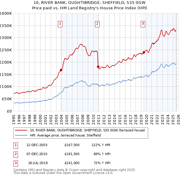 10, RIVER BANK, OUGHTIBRIDGE, SHEFFIELD, S35 0GW: Price paid vs HM Land Registry's House Price Index