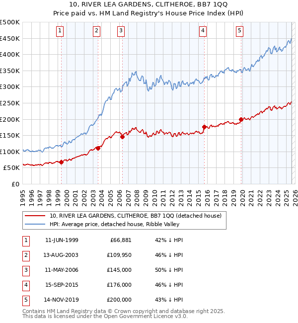 10, RIVER LEA GARDENS, CLITHEROE, BB7 1QQ: Price paid vs HM Land Registry's House Price Index