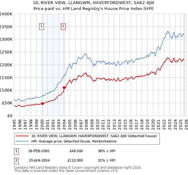 10, RIVER VIEW, LLANGWM, HAVERFORDWEST, SA62 4JW: Price paid vs HM Land Registry's House Price Index
