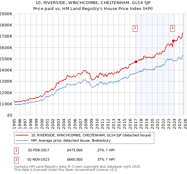10, RIVERSIDE, WINCHCOMBE, CHELTENHAM, GL54 5JP: Price paid vs HM Land Registry's House Price Index