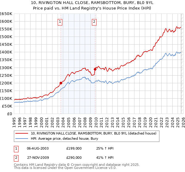 10, RIVINGTON HALL CLOSE, RAMSBOTTOM, BURY, BL0 9YL: Price paid vs HM Land Registry's House Price Index