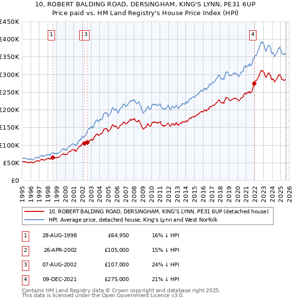10, ROBERT BALDING ROAD, DERSINGHAM, KING'S LYNN, PE31 6UP: Price paid vs HM Land Registry's House Price Index