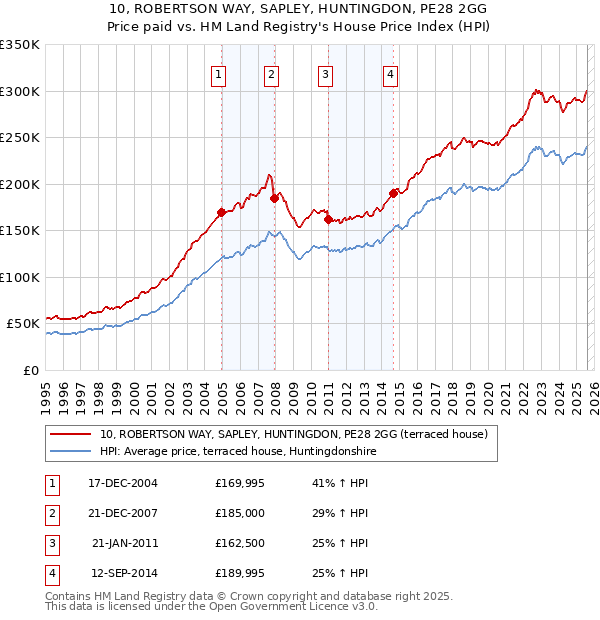 10, ROBERTSON WAY, SAPLEY, HUNTINGDON, PE28 2GG: Price paid vs HM Land Registry's House Price Index