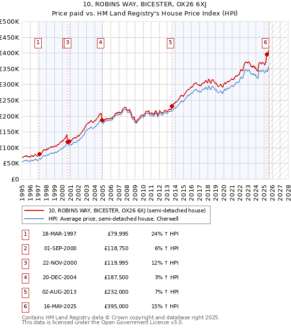 10, ROBINS WAY, BICESTER, OX26 6XJ: Price paid vs HM Land Registry's House Price Index
