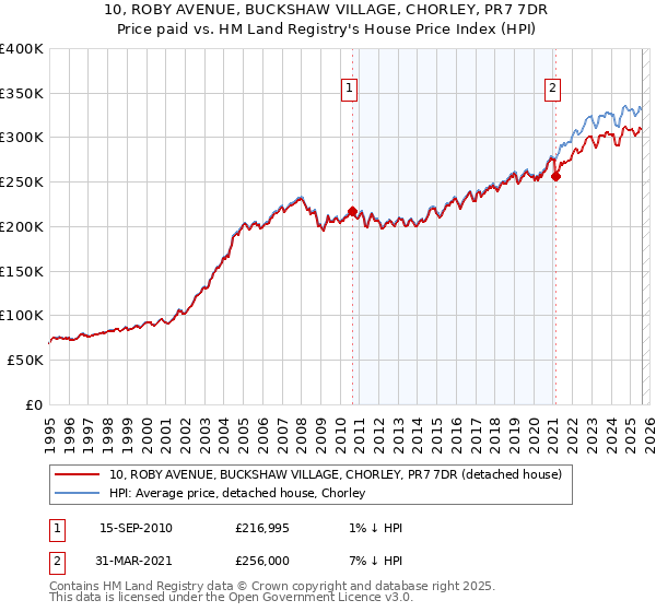 10, ROBY AVENUE, BUCKSHAW VILLAGE, CHORLEY, PR7 7DR: Price paid vs HM Land Registry's House Price Index