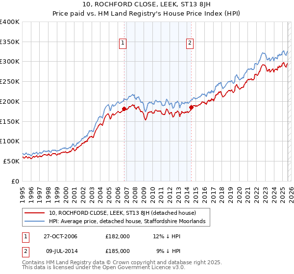 10, ROCHFORD CLOSE, LEEK, ST13 8JH: Price paid vs HM Land Registry's House Price Index
