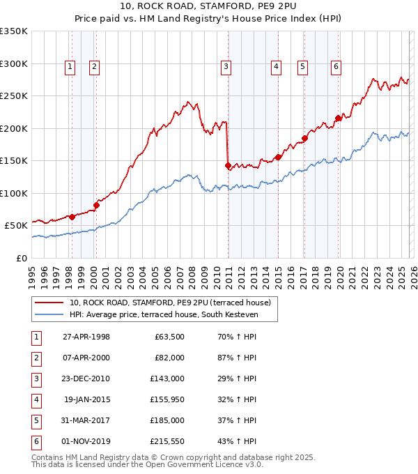 10, ROCK ROAD, STAMFORD, PE9 2PU: Price paid vs HM Land Registry's House Price Index