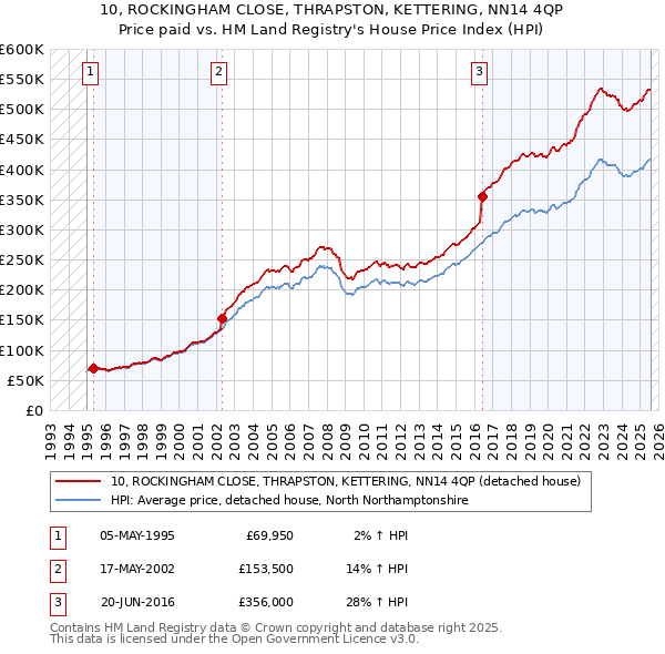 10, ROCKINGHAM CLOSE, THRAPSTON, KETTERING, NN14 4QP: Price paid vs HM Land Registry's House Price Index