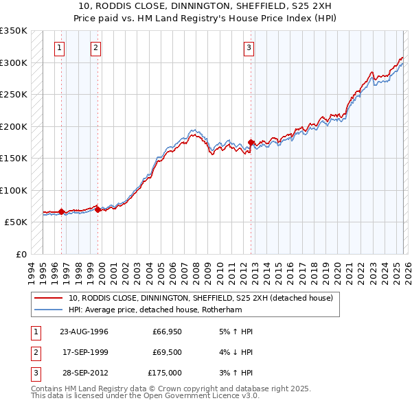 10, RODDIS CLOSE, DINNINGTON, SHEFFIELD, S25 2XH: Price paid vs HM Land Registry's House Price Index