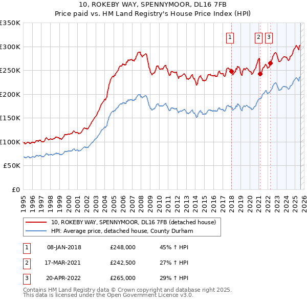 10, ROKEBY WAY, SPENNYMOOR, DL16 7FB: Price paid vs HM Land Registry's House Price Index