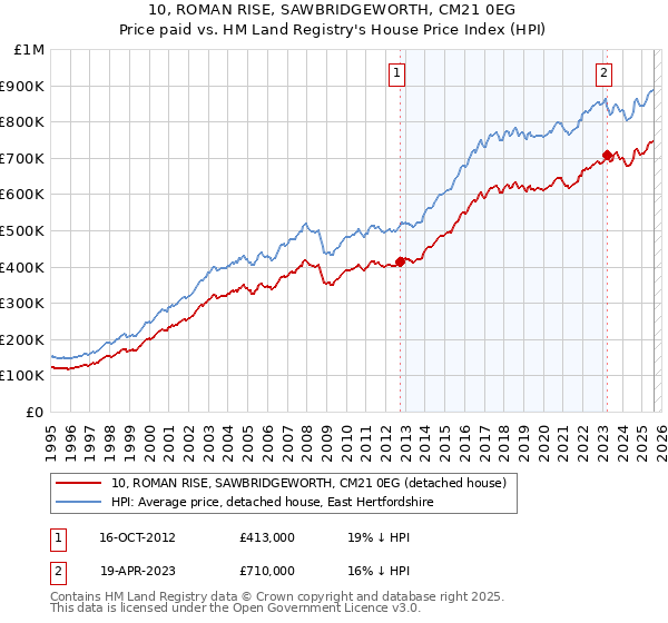 10, ROMAN RISE, SAWBRIDGEWORTH, CM21 0EG: Price paid vs HM Land Registry's House Price Index