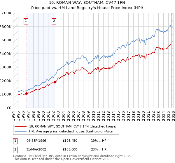 10, ROMAN WAY, SOUTHAM, CV47 1FN: Price paid vs HM Land Registry's House Price Index