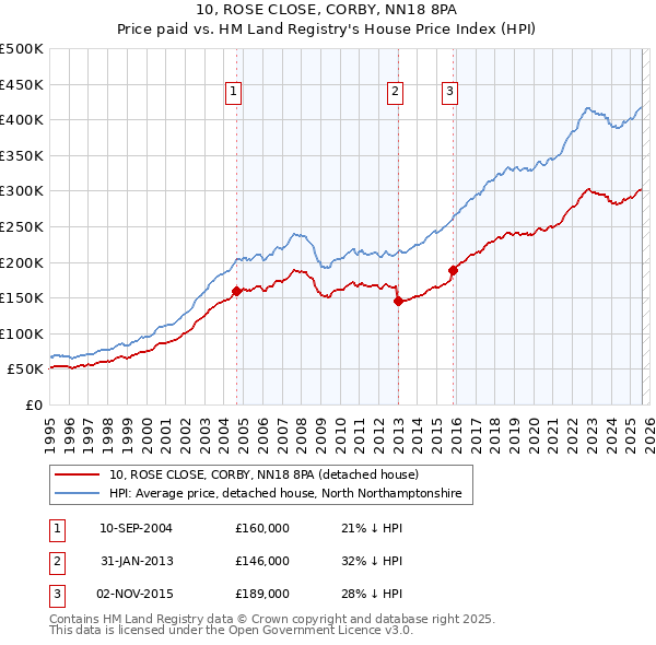10, ROSE CLOSE, CORBY, NN18 8PA: Price paid vs HM Land Registry's House Price Index