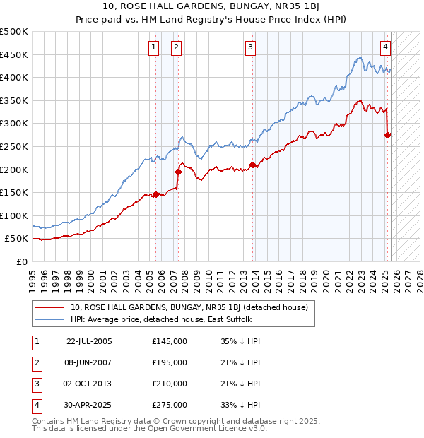 10, ROSE HALL GARDENS, BUNGAY, NR35 1BJ: Price paid vs HM Land Registry's House Price Index