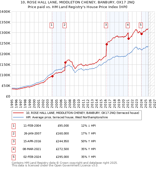 10, ROSE HALL LANE, MIDDLETON CHENEY, BANBURY, OX17 2NQ: Price paid vs HM Land Registry's House Price Index