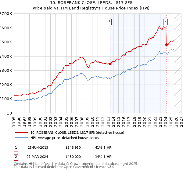10, ROSEBANK CLOSE, LEEDS, LS17 8FS: Price paid vs HM Land Registry's House Price Index