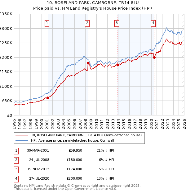 10, ROSELAND PARK, CAMBORNE, TR14 8LU: Price paid vs HM Land Registry's House Price Index