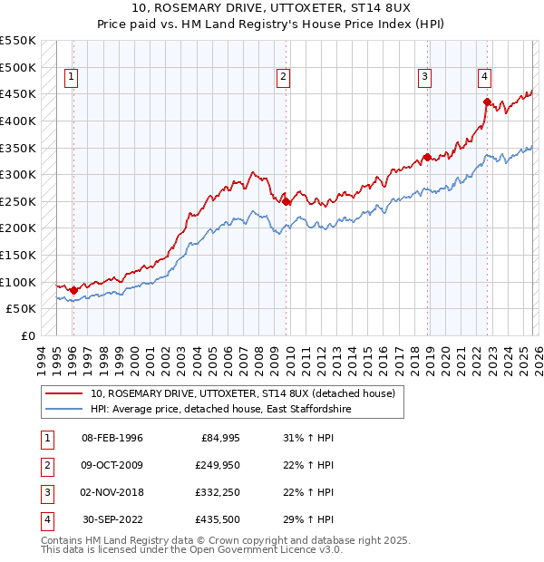 10, ROSEMARY DRIVE, UTTOXETER, ST14 8UX: Price paid vs HM Land Registry's House Price Index