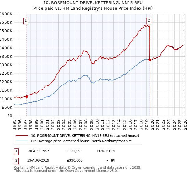 10, ROSEMOUNT DRIVE, KETTERING, NN15 6EU: Price paid vs HM Land Registry's House Price Index