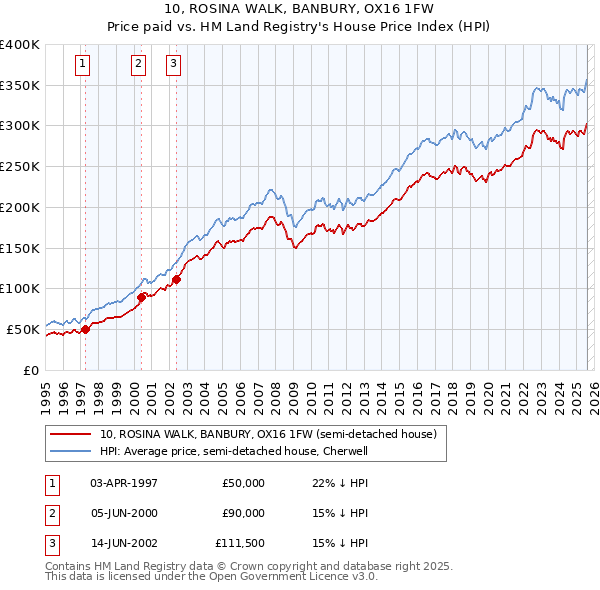 10, ROSINA WALK, BANBURY, OX16 1FW: Price paid vs HM Land Registry's House Price Index