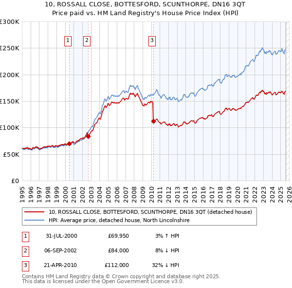 10, ROSSALL CLOSE, BOTTESFORD, SCUNTHORPE, DN16 3QT: Price paid vs HM Land Registry's House Price Index
