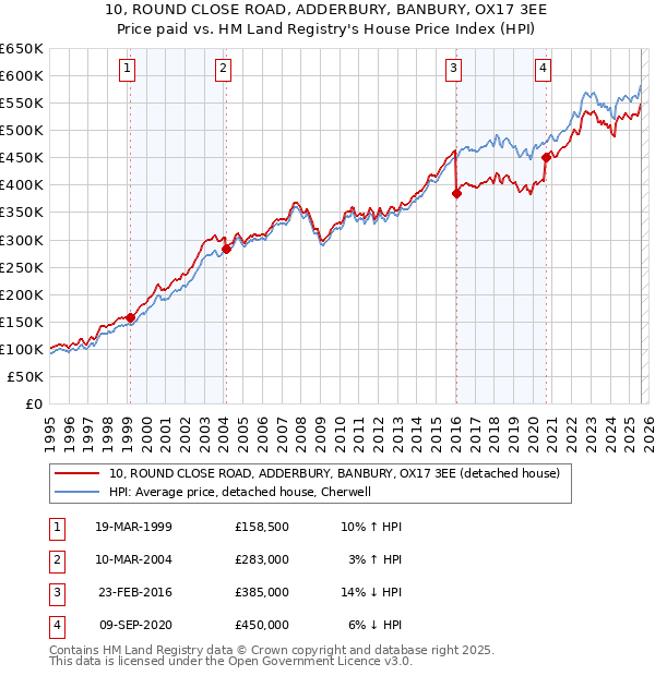 10, ROUND CLOSE ROAD, ADDERBURY, BANBURY, OX17 3EE: Price paid vs HM Land Registry's House Price Index