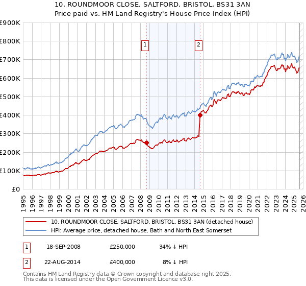 10, ROUNDMOOR CLOSE, SALTFORD, BRISTOL, BS31 3AN: Price paid vs HM Land Registry's House Price Index