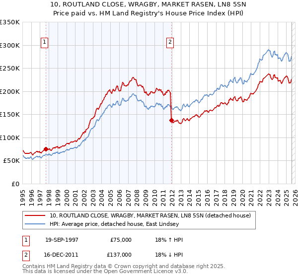 10, ROUTLAND CLOSE, WRAGBY, MARKET RASEN, LN8 5SN: Price paid vs HM Land Registry's House Price Index