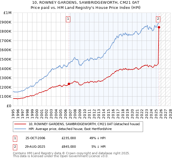 10, ROWNEY GARDENS, SAWBRIDGEWORTH, CM21 0AT: Price paid vs HM Land Registry's House Price Index