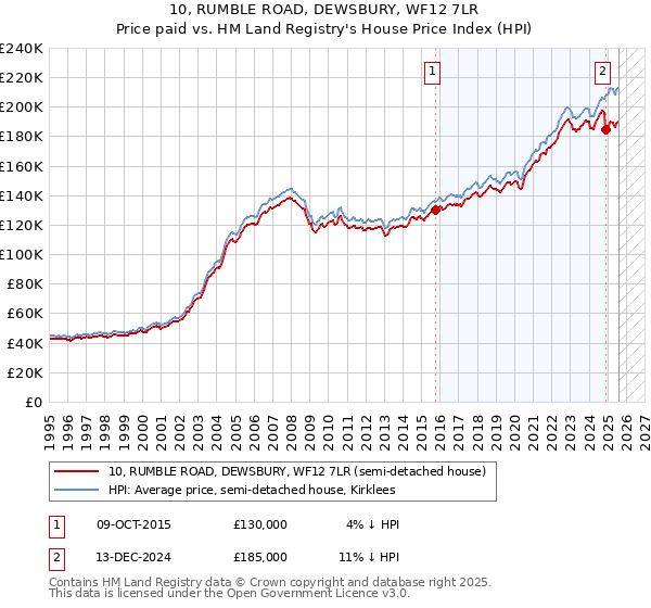 10, RUMBLE ROAD, DEWSBURY, WF12 7LR: Price paid vs HM Land Registry's House Price Index