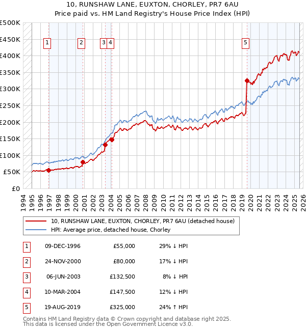 10, RUNSHAW LANE, EUXTON, CHORLEY, PR7 6AU: Price paid vs HM Land Registry's House Price Index