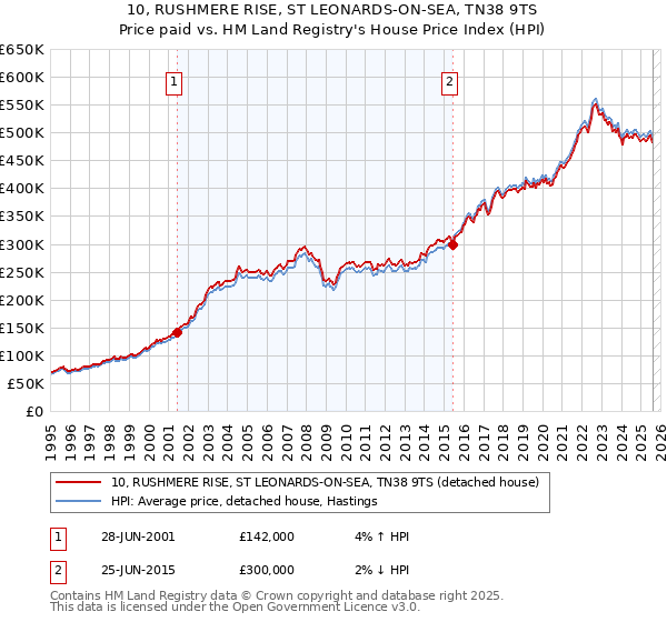 10, RUSHMERE RISE, ST LEONARDS-ON-SEA, TN38 9TS: Price paid vs HM Land Registry's House Price Index