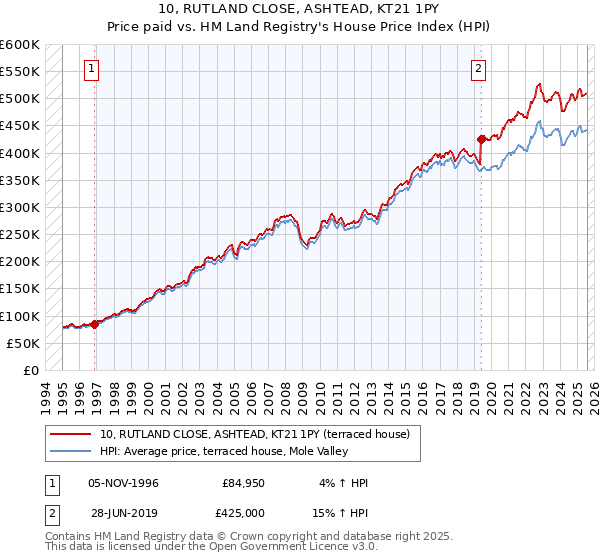 10, RUTLAND CLOSE, ASHTEAD, KT21 1PY: Price paid vs HM Land Registry's House Price Index