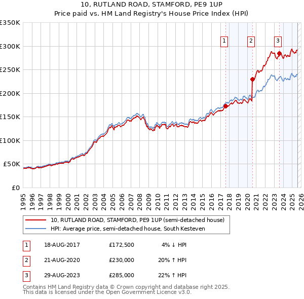 10, RUTLAND ROAD, STAMFORD, PE9 1UP: Price paid vs HM Land Registry's House Price Index