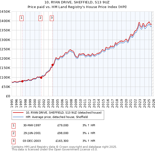 10, RYAN DRIVE, SHEFFIELD, S13 9UZ: Price paid vs HM Land Registry's House Price Index