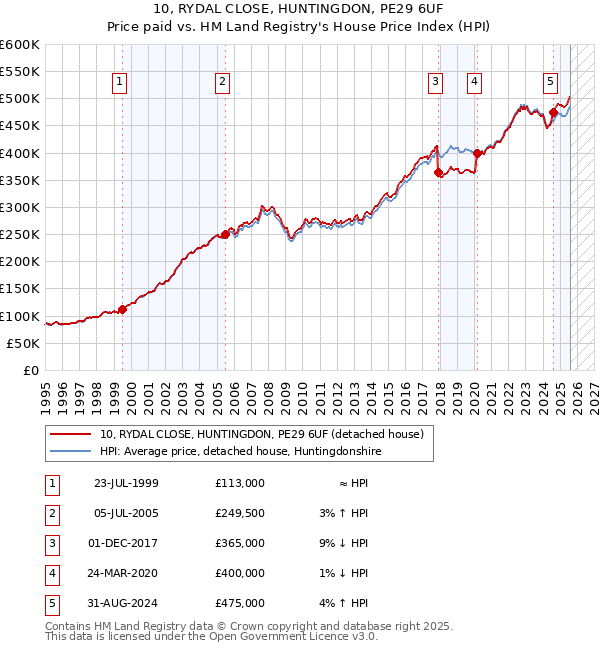 10, RYDAL CLOSE, HUNTINGDON, PE29 6UF: Price paid vs HM Land Registry's House Price Index
