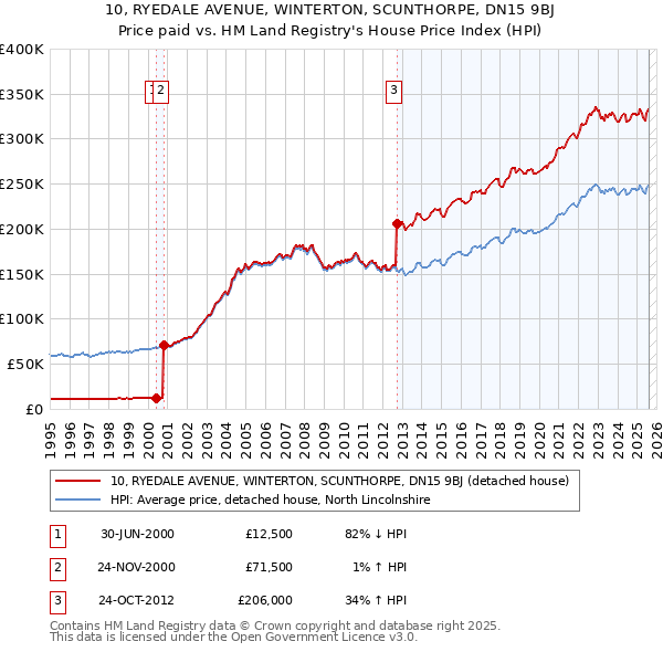 10, RYEDALE AVENUE, WINTERTON, SCUNTHORPE, DN15 9BJ: Price paid vs HM Land Registry's House Price Index