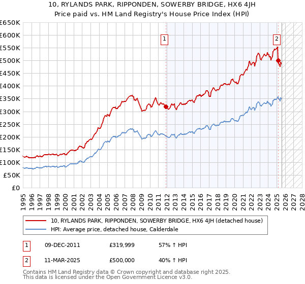 10, RYLANDS PARK, RIPPONDEN, SOWERBY BRIDGE, HX6 4JH: Price paid vs HM Land Registry's House Price Index