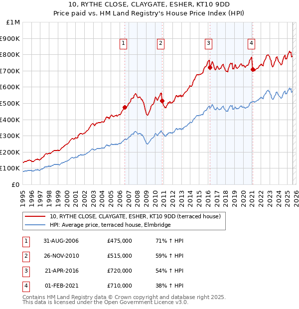 10, RYTHE CLOSE, CLAYGATE, ESHER, KT10 9DD: Price paid vs HM Land Registry's House Price Index