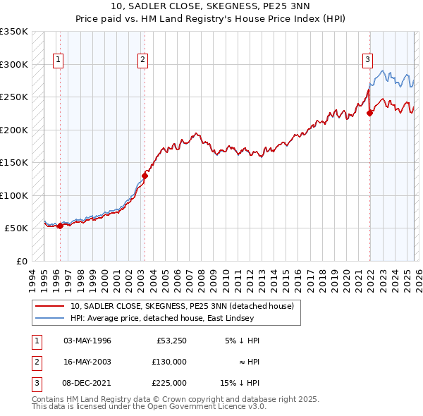 10, SADLER CLOSE, SKEGNESS, PE25 3NN: Price paid vs HM Land Registry's House Price Index